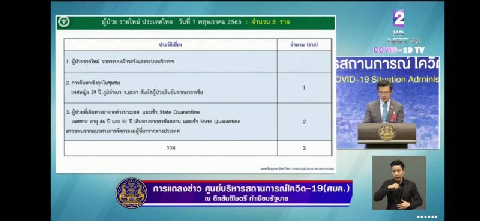 ติดเชื้อโควิดเพิ่ม 3 ราย รวม 2,992 ราย ไม่มีเสียชีวิตเพิ่ม