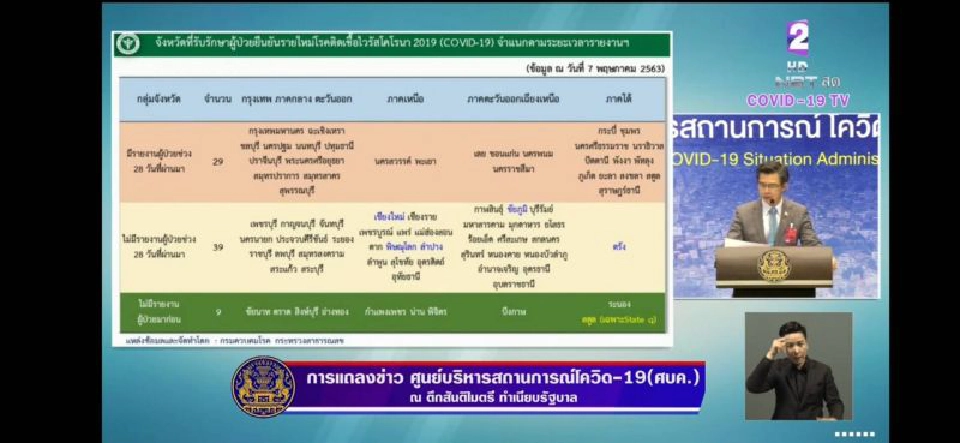 ติดเชื้อโควิดเพิ่ม 3 ราย รวม 2,992 ราย ไม่มีเสียชีวิตเพิ่ม