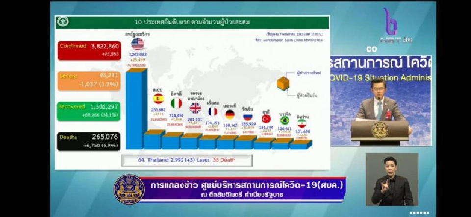 ติดเชื้อโควิดเพิ่ม 3 ราย รวม 2,992 ราย ไม่มีเสียชีวิตเพิ่ม