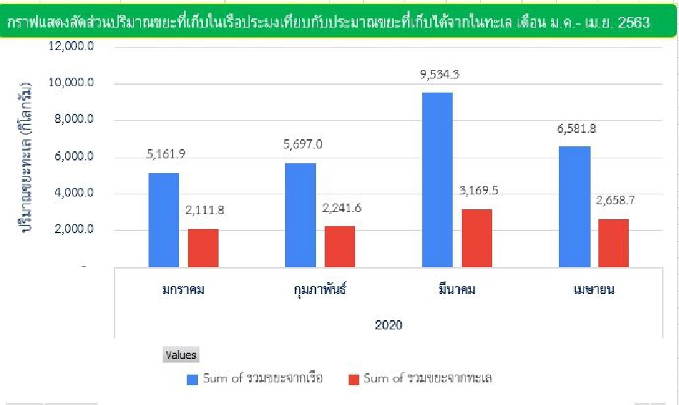 ประมงเก็บขยะคืนฝั่งฝ่าโควิด