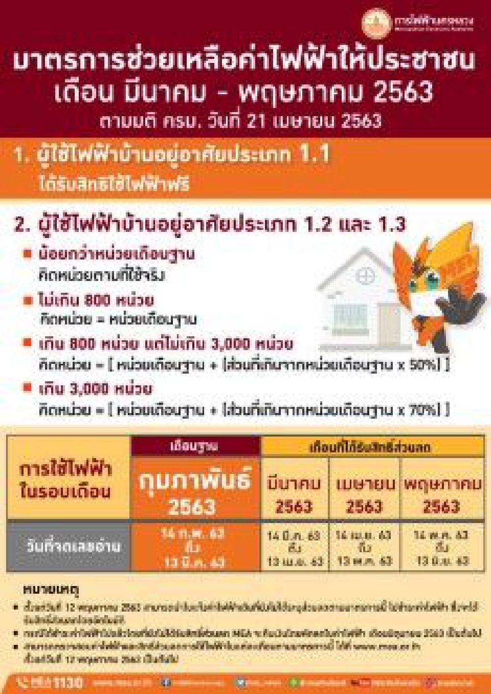 MEA-PEA ยันไม่มีการตัดไฟช่วงโควิด