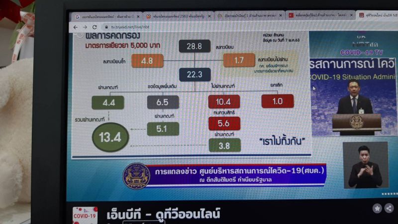 “เราไม่ทิ้งกัน” ผ่านเกณฑ์รับเงินเยียวยา 5,000 แล้ว 13.4 ล้านคน