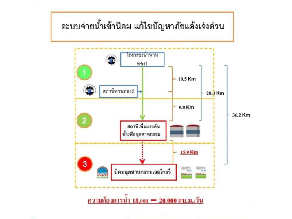 พร้อมส่งน้ำให้นิคมฯ เวลโกรว์ 20 พ.ค.นี้