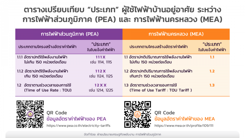 กฟน.ยัน ดำเนินมาตรการช่วยผู้ใช้ไฟฟ้า ตามนโยบายรัฐบาล
