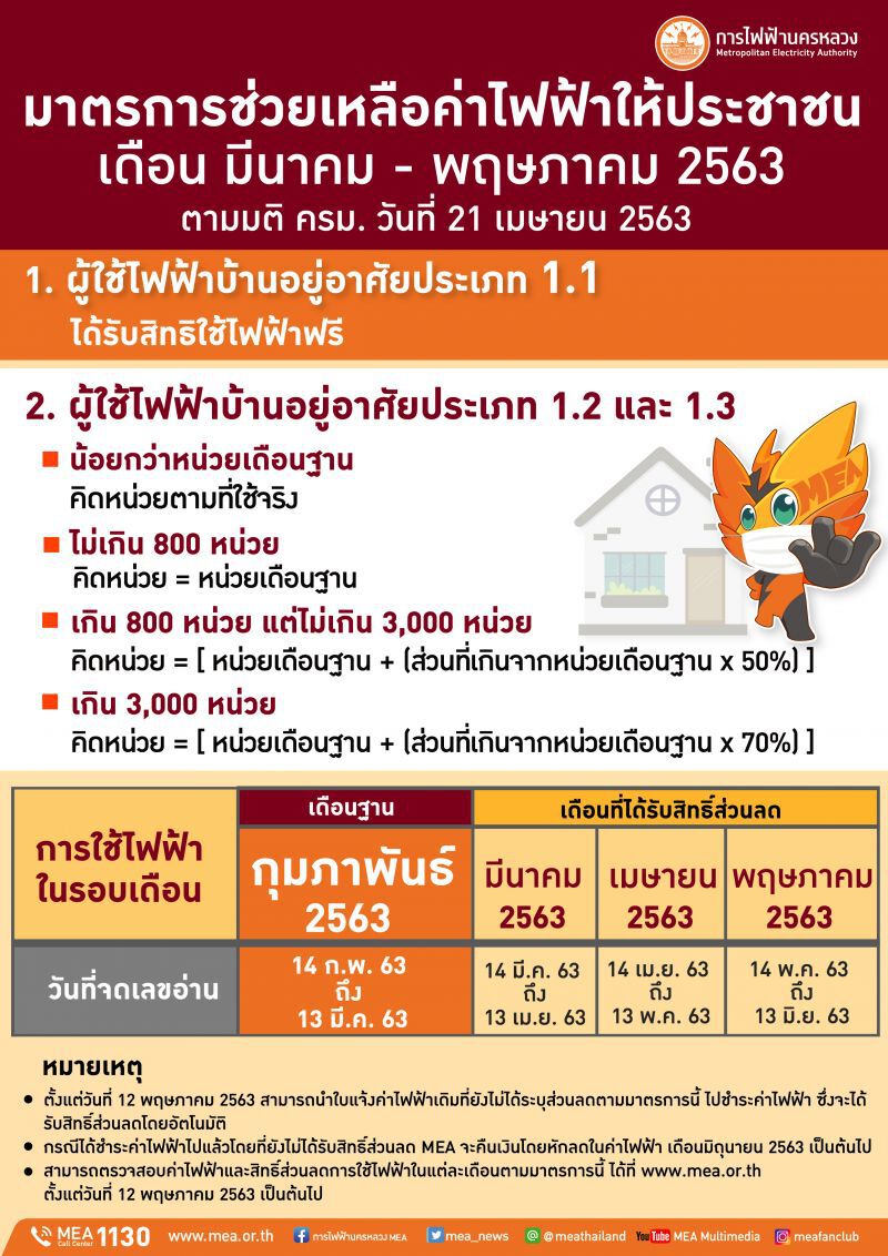 กฟน.ยัน ดำเนินมาตรการช่วยผู้ใช้ไฟฟ้า ตามนโยบายรัฐบาล