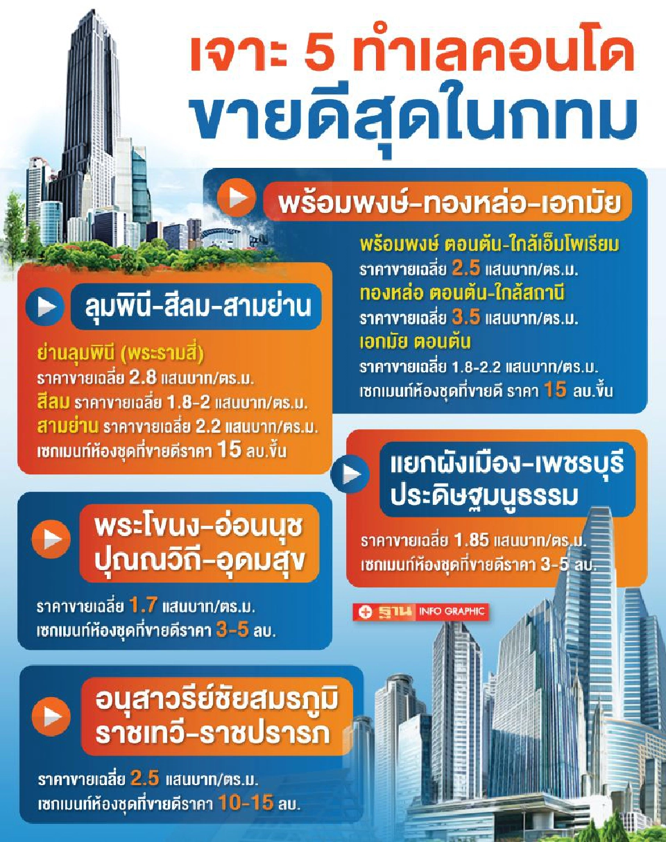 เปิด 5 ทำเลทองคอนโด ขายดีสุดในกทม.