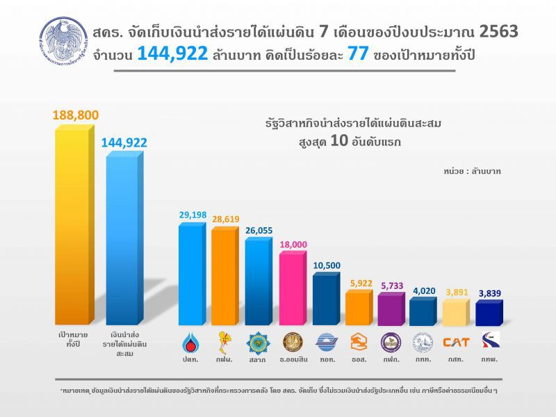 สำนักงานสลากฯ  เสียแชมป์รายได้รัฐวิสาหกิจ  