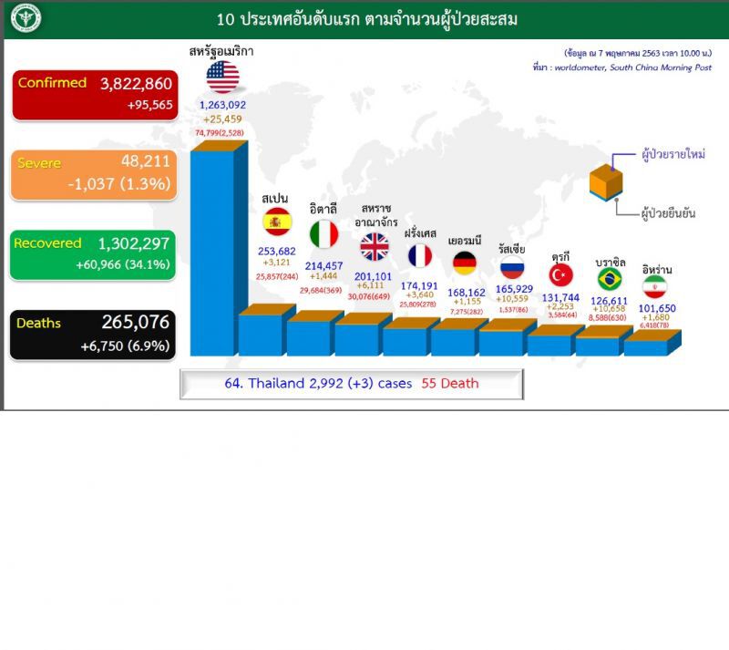 บราซิล-รัสเซียน่าห่วงติดเชื้อโควิดพุ่งกว่าหมื่นราย/วัน