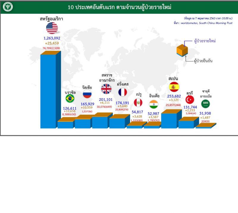 บราซิล-รัสเซียน่าห่วงติดเชื้อโควิดพุ่งกว่าหมื่นราย/วัน