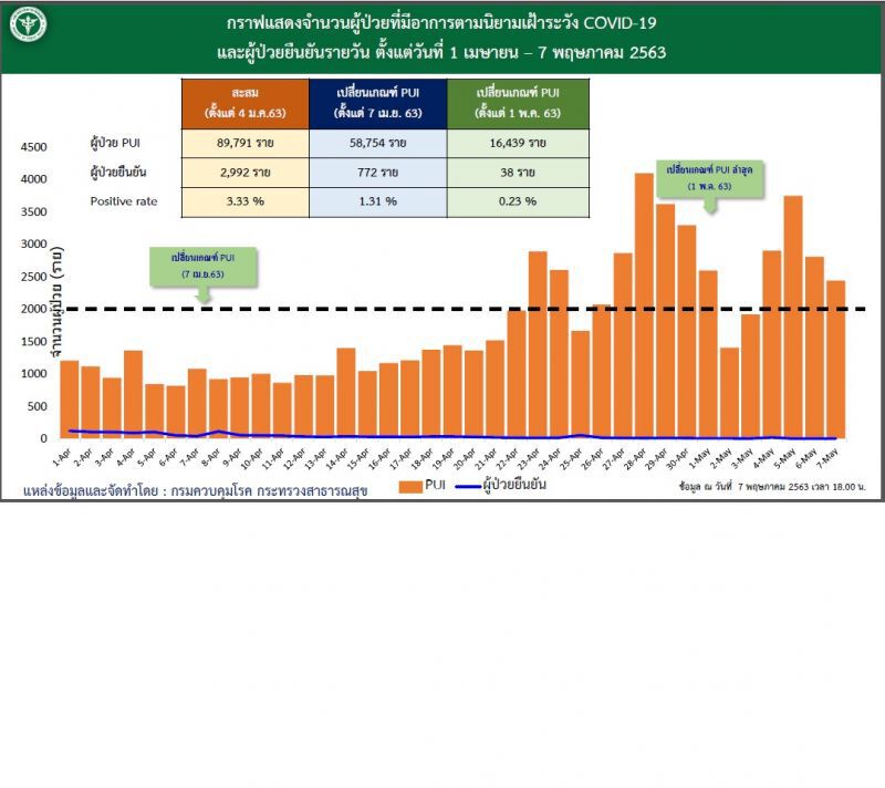ศบค.ลดเกณฑ์สอบสวนโรคอีกรอบเสาะหาผู้ป่วยใหม่เพิ่ม