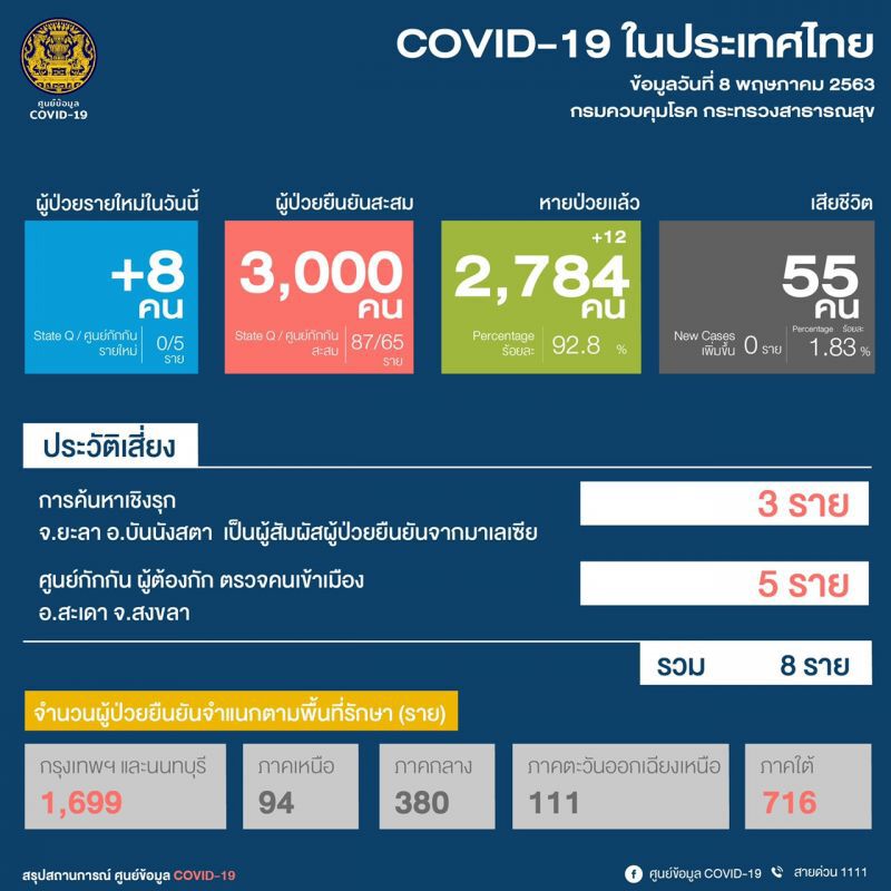 ศบค.ลดเกณฑ์สอบสวนโรคอีกรอบเสาะหาผู้ป่วยใหม่เพิ่ม