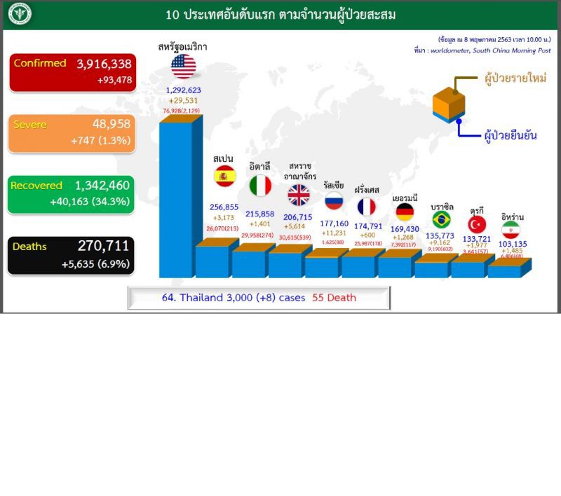 โควิดรอบโลกระอุชี้ไทยมาตรการป้องกันเข้มล็อกทุกคน