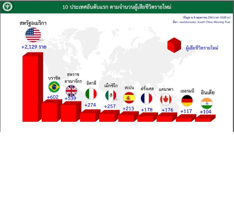 โควิดรอบโลกระอุชี้ไทยมาตรการป้องกันเข้มล็อกทุกคน