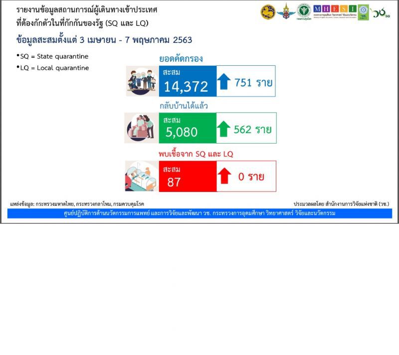 โควิดรอบโลกระอุชี้ไทยมาตรการป้องกันเข้มล็อกทุกคน