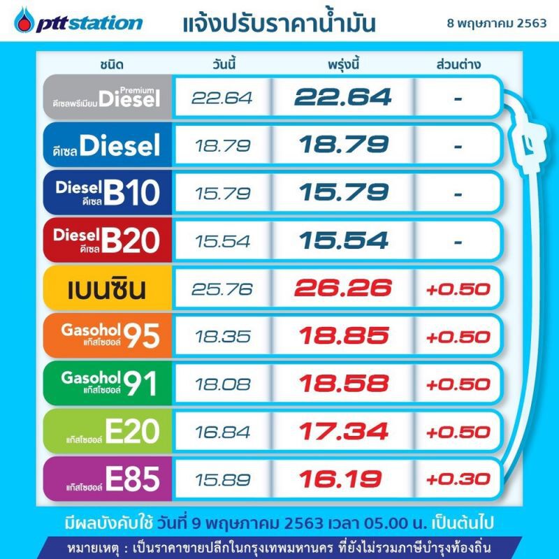 "ปตท.-บางจาก" ปรับขึ้นราคาเบนซิน-แก๊สโซฮอล์ลิตรละ 50 สต. E85 ขึ้น 30 สต.มีผลพรุ่งนี้