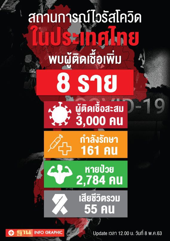 อัพเดทสถานการณ์โควิด  8 พฤษภาคม 2563
