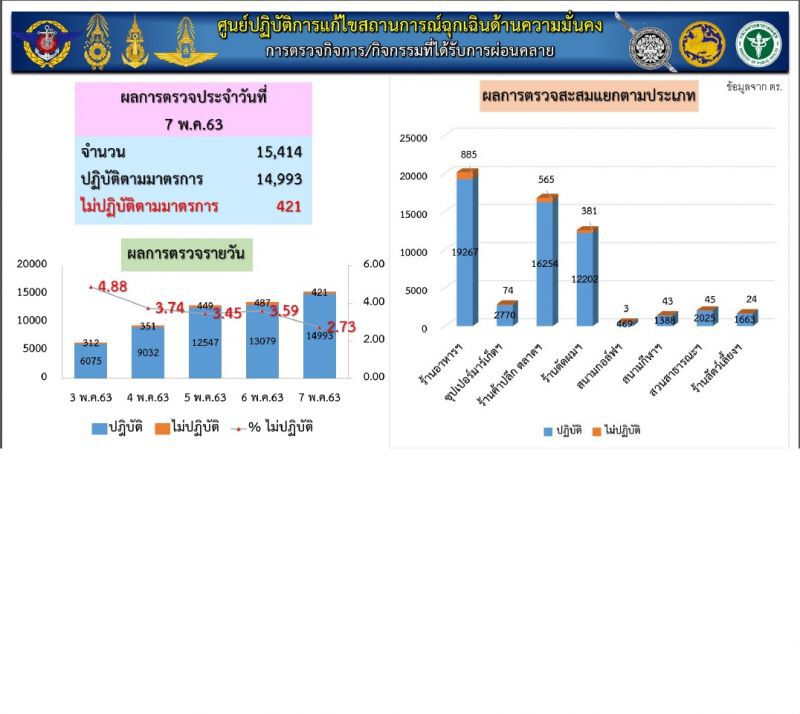 หมอทวีศิลป์ย้ำคลายล็อกดาวน์เร็วต้องร่วมมือ