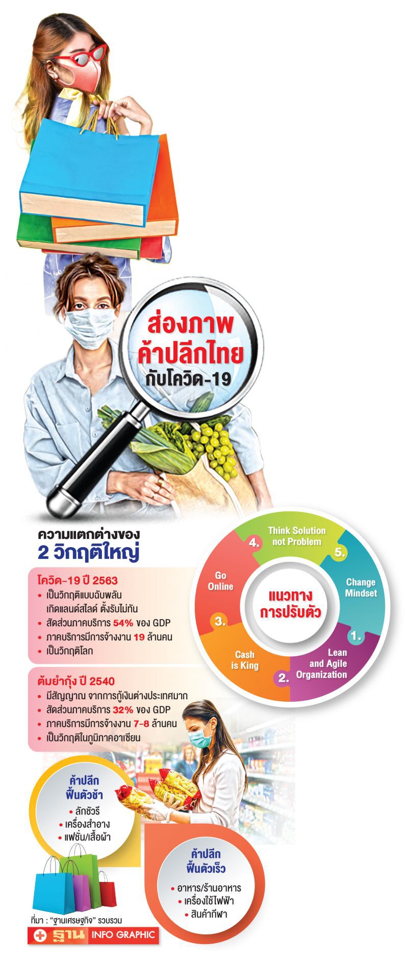 X-ray ค้าปลีก หลังวิกฤติไวรัส ชง 5 สูตรรับมือนักช็อปเปลี่ยน