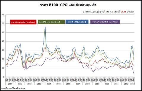 สนพ.ชี้โควิดฉุดยอดใช้ดีเซลร่วง 2.9%