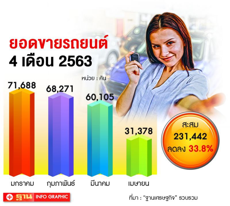 ตลาดรถยนต์ 4 เดือนร่วง 33.8% ไฟแนนซ์เข้มปล่อยสินเชื่อ