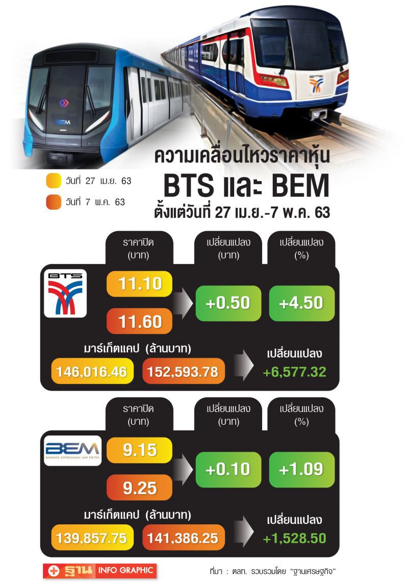 BTS-BEM  กอดคอบวก  รับคลายล็อกดาวน์