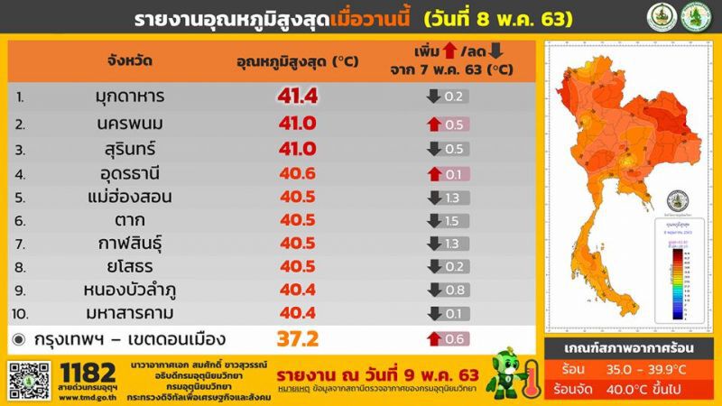 “มุกดาหาร” มาลิ่วร้อนทะลุ 41 องศา