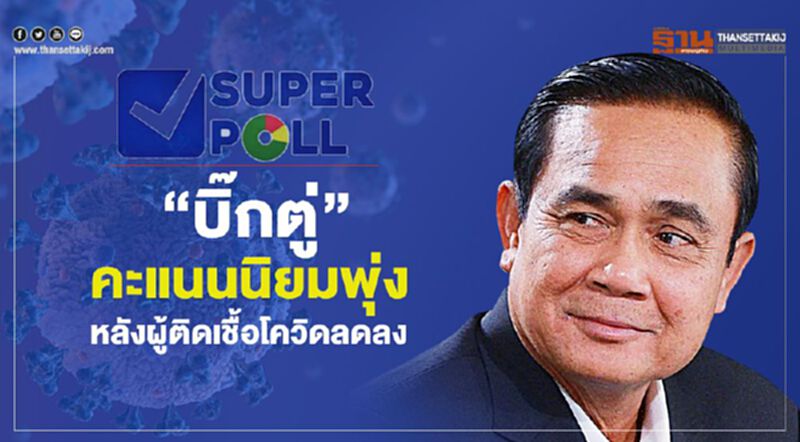“บิ๊กตู่”คะแนนนิยมพุ่ง หลังผู้ติดเชื้อโควิดลดลง “บิ๊กตู่”คะแนนนิยมพุ่ง หลังผู้ติดเชื้อโควิดลดลง