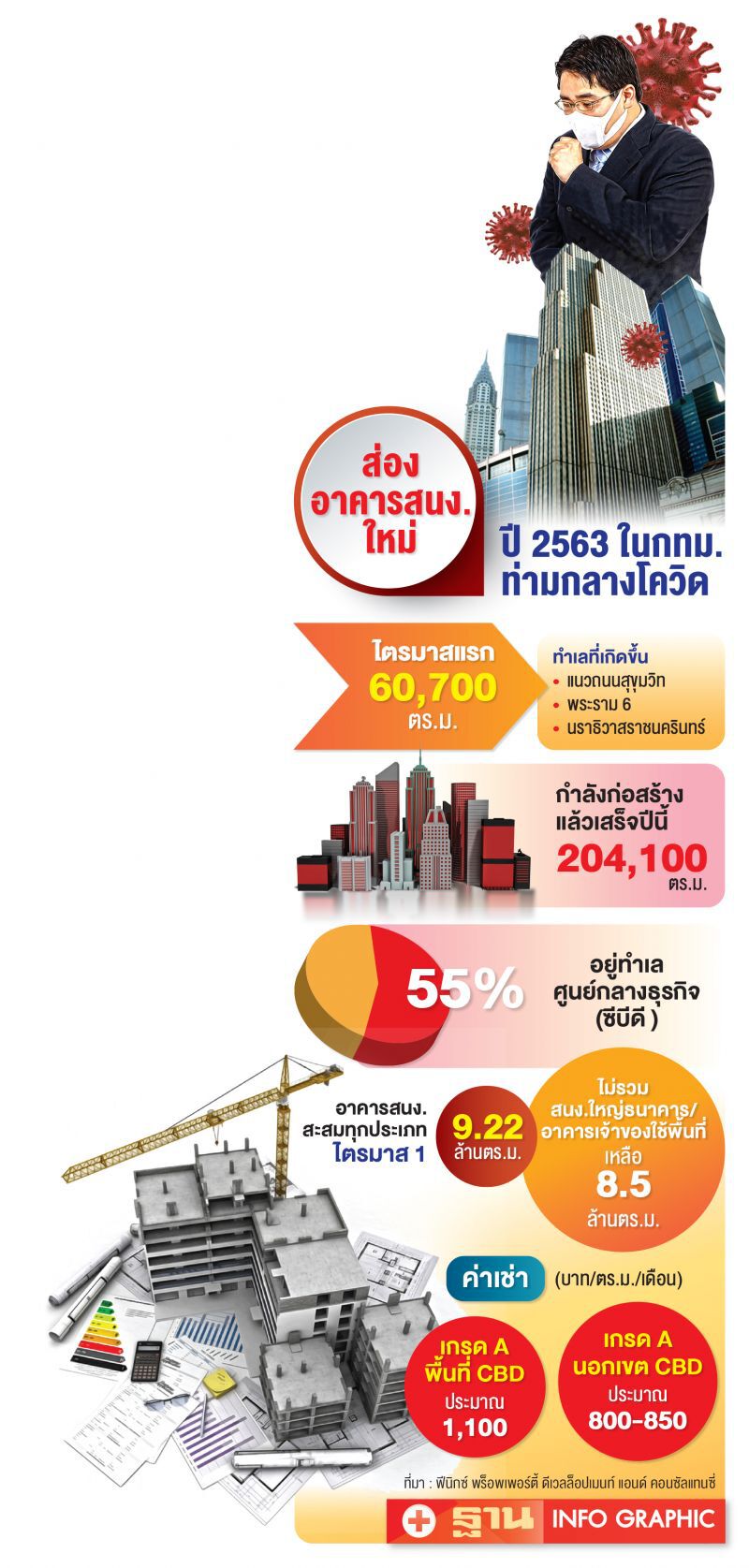 ‘ไวรัส’ อยู่ยาว ไร้วัคซีน  ออฟฟิศอ่วม  พื้นที่ว่างพรึบ