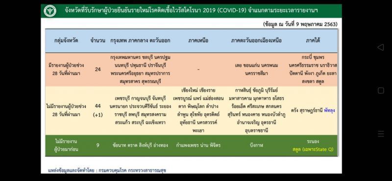 ภาคเหนือ เฮ ไม่มีผู้ป่วยติดเชื้อโควิด ในรอบ 28 วัน