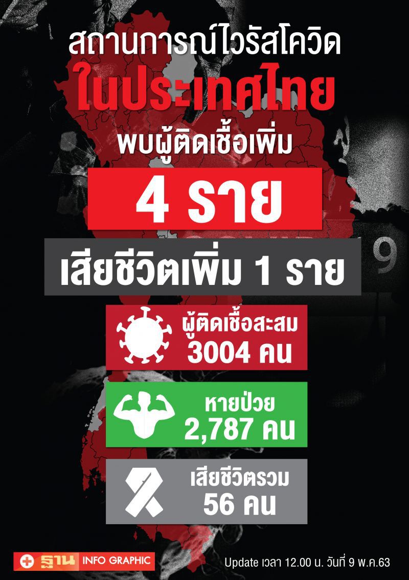 ภาคเหนือ เฮ ไม่มีผู้ป่วยติดเชื้อโควิด ในรอบ 28 วัน