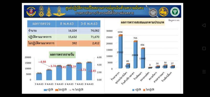ภาคเหนือ เฮ ไม่มีผู้ป่วยติดเชื้อโควิด ในรอบ 28 วัน