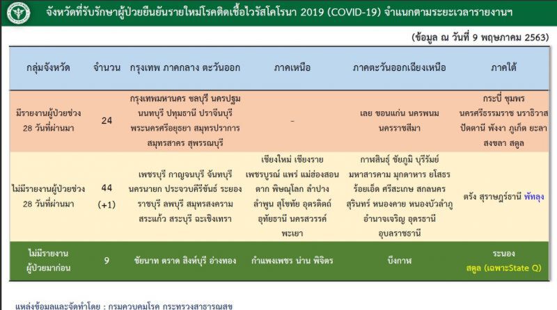 ภูธรมีข่าวดี ไม่พบติดโควิด-19 รายใหม่รอบ 28 วันถึง 44 จังหวัด