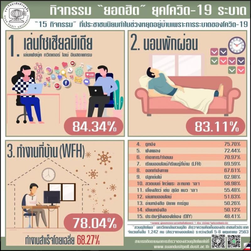 “ดุสิตโพล” ชี้ท่องโลกโซเชียลกิจกรรมยอดฮิตช่วง WFH