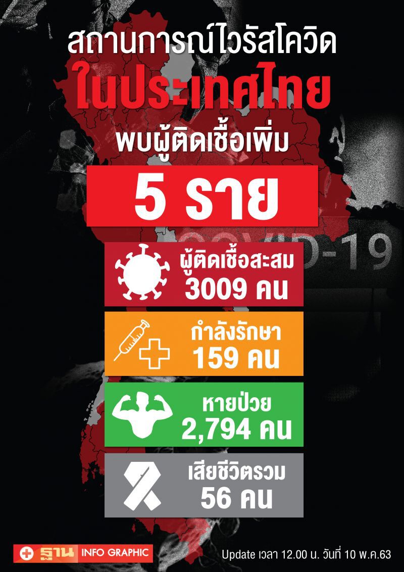 ผู้ติดเชื้อโควิดวันนี้ เพิ่ม 5 ราย รวม 3,009 ราย ไม่มีเสียชีวิตเพิ่ม รวม56ราย