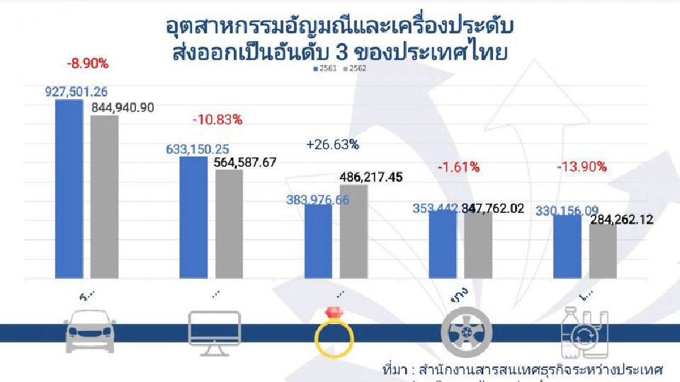 4 แสนลูกจ้างอัญมณีได้เฮ ประกันฯยอมจ่ายว่างงาน 62%