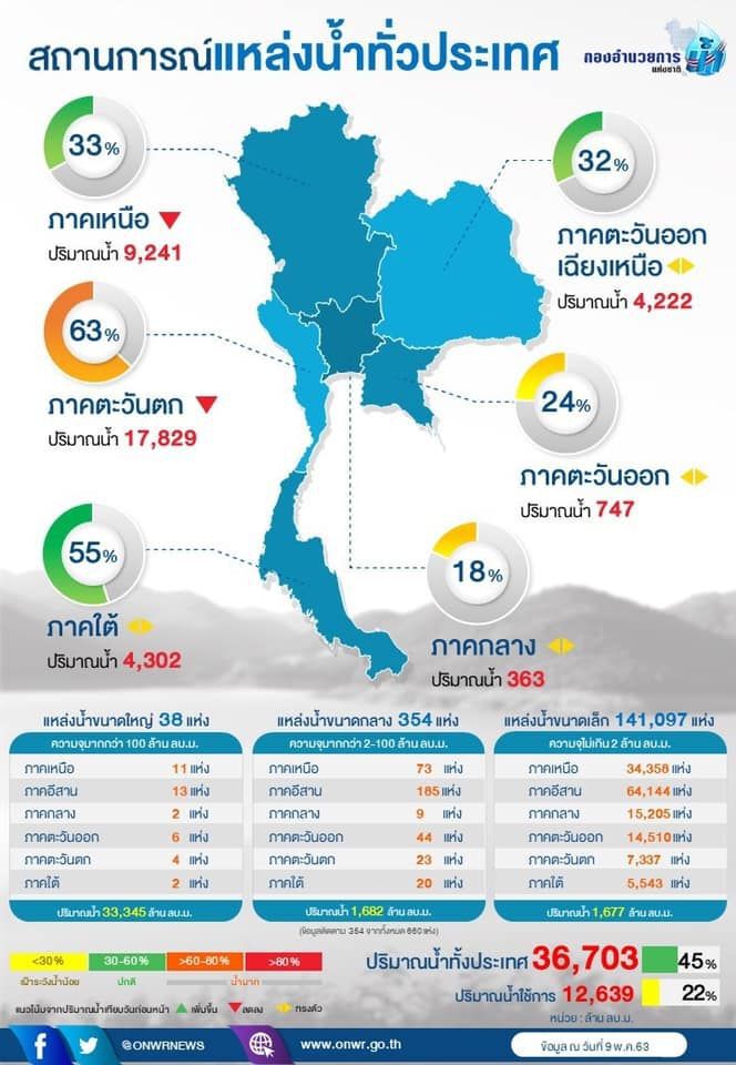 สทนช.ส่งสัญญาณชาวนาปลูกข้าวนาปี