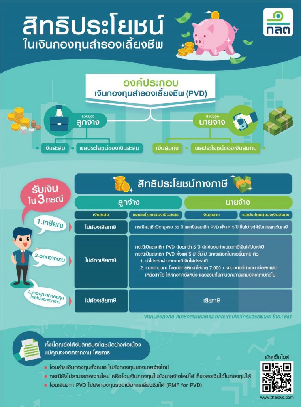 ข้อควรรู้"กองทุนสำรองเลี้ยงชีพ" กรณีออกจากงาน