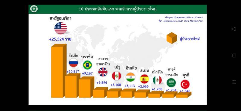 บทเรียน "เกาหลีใต้" ปิดโอกาส "ระบาดซ้ำ" ในไทย