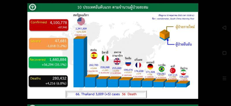บทเรียน "เกาหลีใต้" ปิดโอกาส "ระบาดซ้ำ" ในไทย