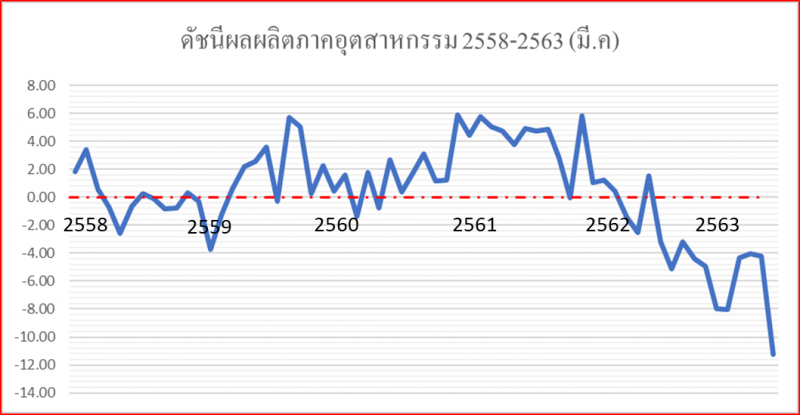 COVID-19 ปลุกอุตสาหกรรมให้ตื่น