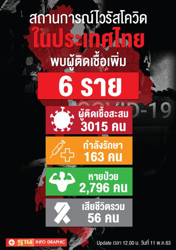 ผู้ติดเชื้อโควิด11พ.ค. เพิ่ม 6 ราย รวม 3,015 ราย ไม่มีเสียชีวิตเพิ่ม รวม56ราย