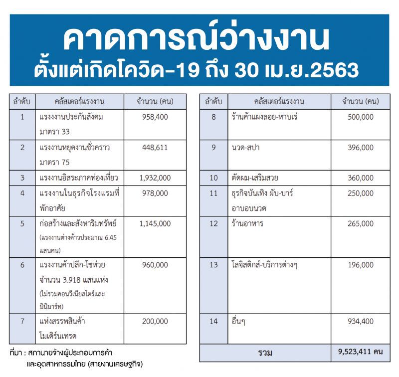 เช็กสถานะแรงงานถึงเม.ย.63ว่างงานเกือบ 10 ล้านคน