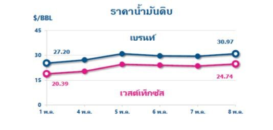 ไทยออยล์คาดสัปดาห์นี้ ราคาน้ำมันดิบมีแนวโน้มปรับตัวเพิ่มขึ้น
