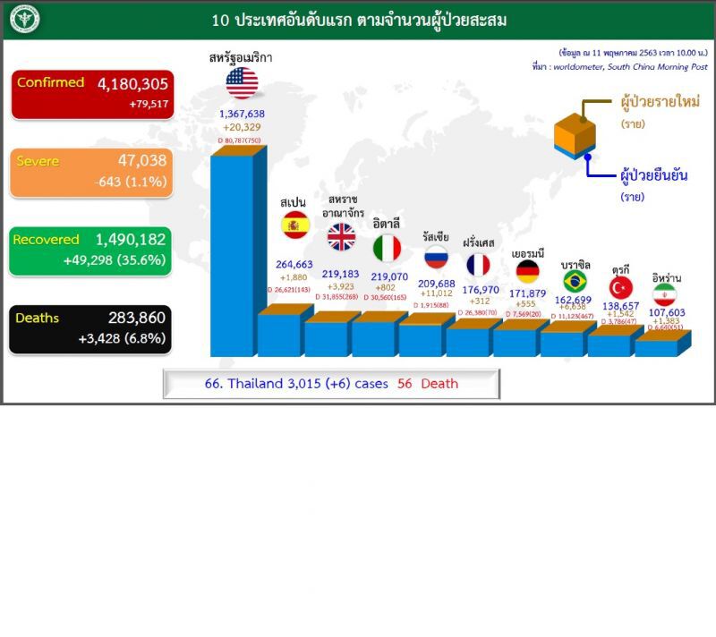 ศบค. เริ่มกังวลจีนกลับมาระบาดซ้ำ