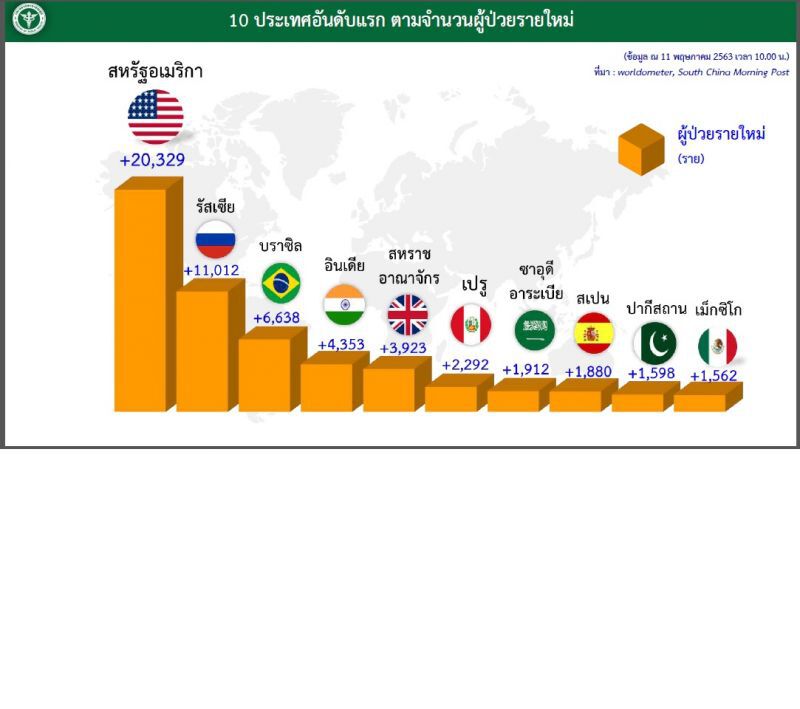 ศบค. เริ่มกังวลจีนกลับมาระบาดซ้ำ