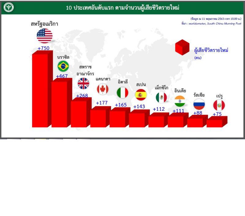 ศบค. เริ่มกังวลจีนกลับมาระบาดซ้ำ