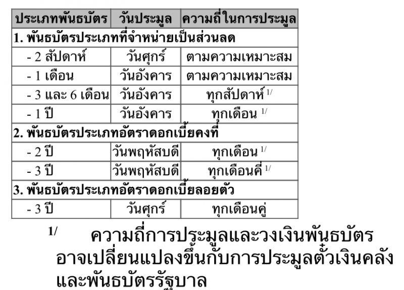 แบงก์ชาติปรับแผนออกบอนด์ รับมือเงินกู้ 1 ล้านล้านบาท 