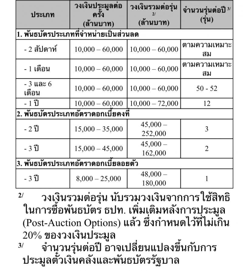 แบงก์ชาติปรับแผนออกบอนด์ รับมือเงินกู้ 1 ล้านล้านบาท 