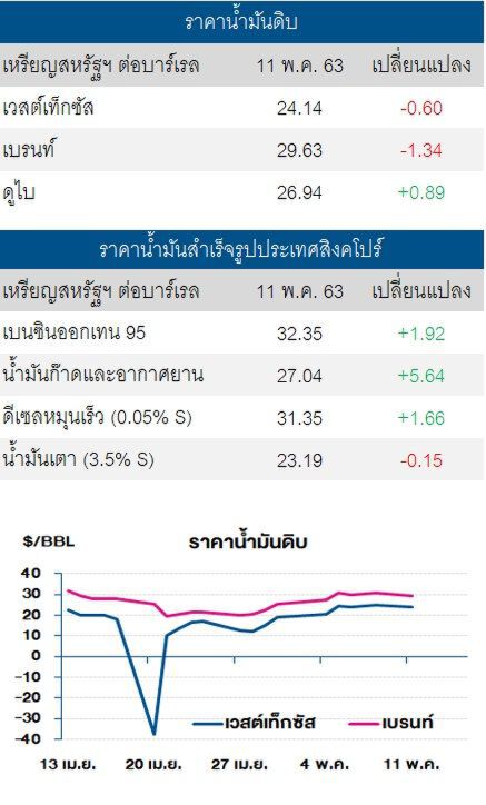เวสต์เท็กซัสและเบรนท์ปรับลด ตลาดกังวลโควิด-19 ระบาดรอบสอง