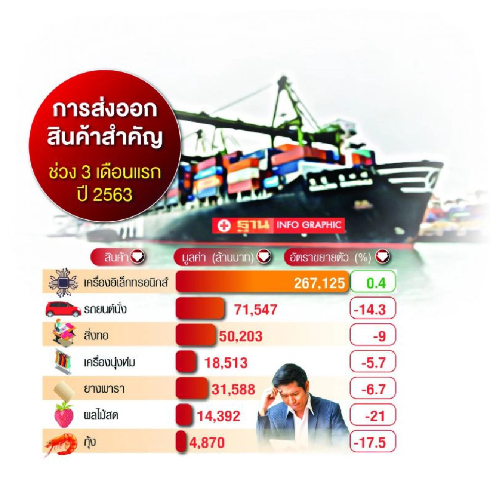 โควิดกระทบหนัก10อุตฯ  ซัดส่งออกวูบรอวันฟื้น